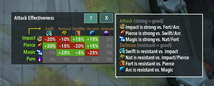 Chart of damage vs. defense types. Impact damage is -20% vs. swift, -10% vs. natural, and +15% vs. fortified and arcane. Pierce is +20% vs. swift, -15% vs. natural, -20% vs. fortified, and +15% vs. arcane. Magic is neutral vs. swift, +25% vs. natural, +5% vs. fortified, and -25% vs. arcane