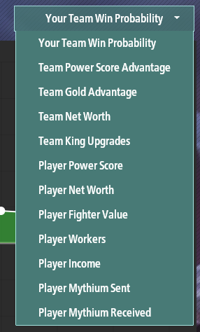 A screenshot of the dropdown menu to select different kinds of graphs for a Top Game. These options, from top to bottom, are: "Your Team Win Probability" (selected), "Team Power Score Advantage", "Team Gold Advantage", "Team Net Worth", "Team King Upgrades", "Player Power Score", "Player Net Worth", "Player Fighter Value", "Player Workers", "Player Income", "Player Mythium Sent", and "Player Mythium Received."