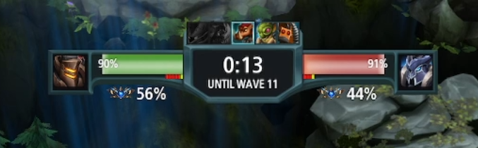A top-of-screen display of both kings' health, a countdown until the next wave, icons for past and upcoming waves, and a percent estimate of each team's chance of winning. The Earth King (defender) is at 96% health, the Sky King (opponent) is at 91% health, and it is 13 seconds until Wave 11. The defending team has a 56% chance of winning, and the opposing team has a 44% chance of winning.